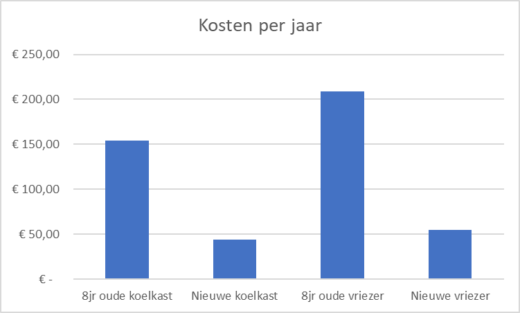 Energiekosten vergelijking oude/nieuwe koelkast en vriezer met kosten per jaar.