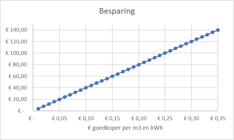 Besparing overstappen op andere energieleverancier