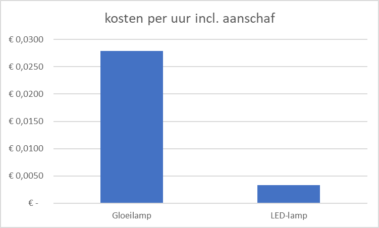 Kostenvergelijking van een gloeilamp en een LED-lamp in euro per uur voor het besparen van energie.