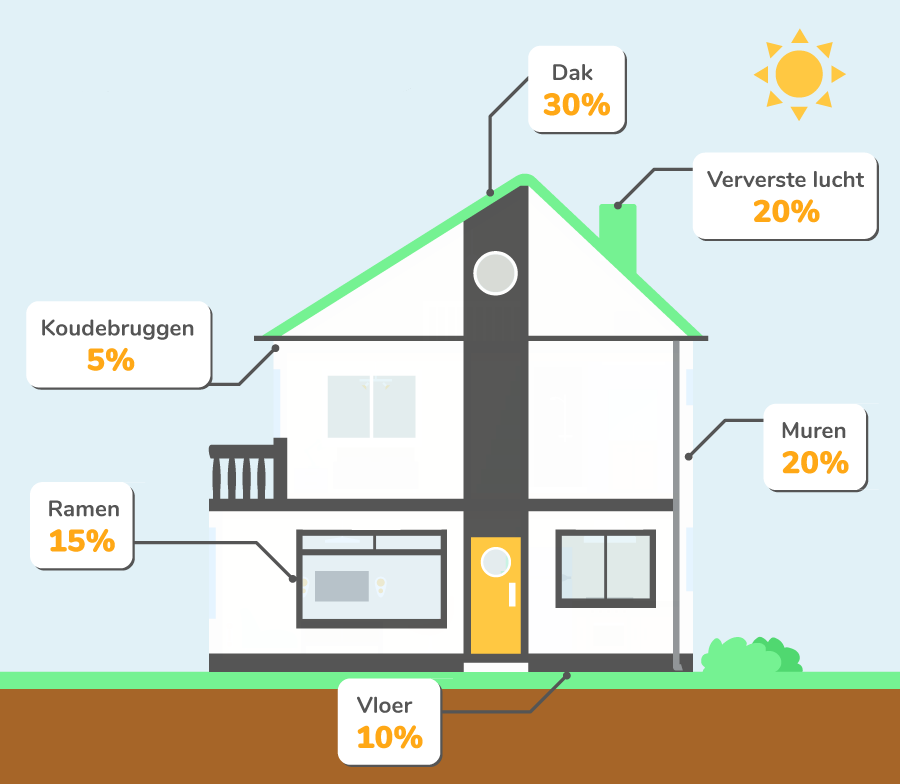 Het warmte verlies van woningen.